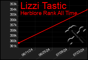 Total Graph of Lizzi Tastic