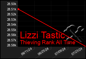 Total Graph of Lizzi Tastic