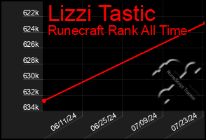 Total Graph of Lizzi Tastic