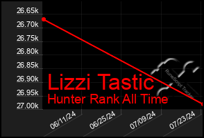 Total Graph of Lizzi Tastic