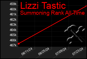 Total Graph of Lizzi Tastic