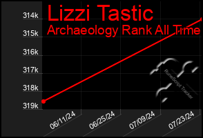 Total Graph of Lizzi Tastic