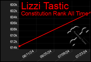 Total Graph of Lizzi Tastic