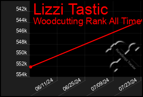 Total Graph of Lizzi Tastic