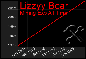 Total Graph of Lizzyy Bear