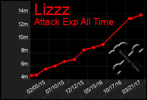 Total Graph of Lizzz