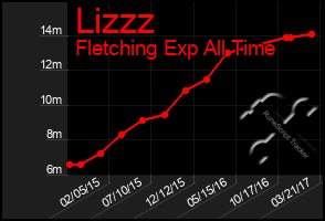 Total Graph of Lizzz