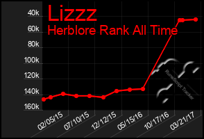 Total Graph of Lizzz