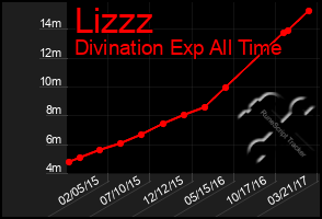 Total Graph of Lizzz