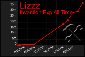 Total Graph of Lizzz