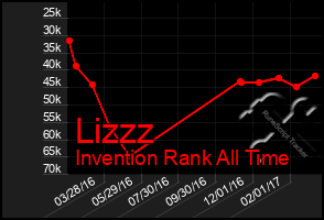 Total Graph of Lizzz