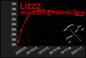 Total Graph of Lizzz