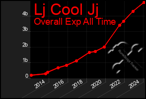 Total Graph of Lj Cool Jj