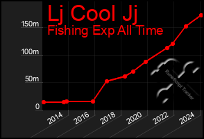 Total Graph of Lj Cool Jj