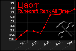 Total Graph of Ljaorr