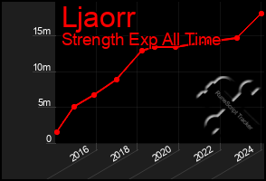 Total Graph of Ljaorr