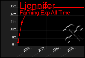 Total Graph of Ljennifer