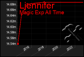 Total Graph of Ljennifer