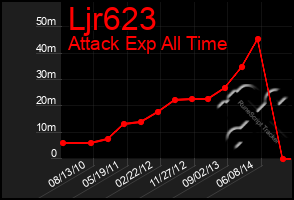 Total Graph of Ljr623