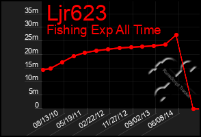 Total Graph of Ljr623