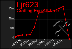 Total Graph of Ljr623