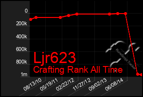 Total Graph of Ljr623