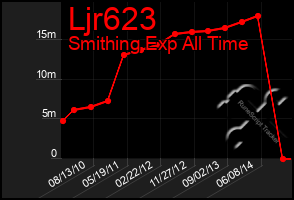 Total Graph of Ljr623