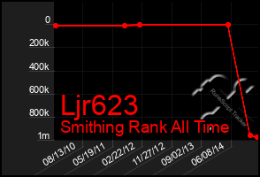 Total Graph of Ljr623