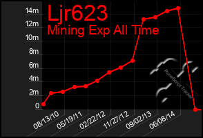 Total Graph of Ljr623