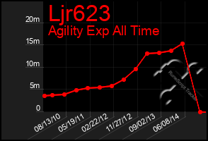 Total Graph of Ljr623