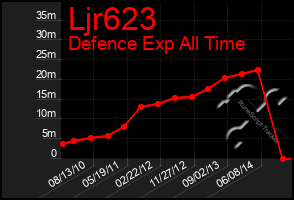 Total Graph of Ljr623