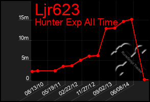 Total Graph of Ljr623