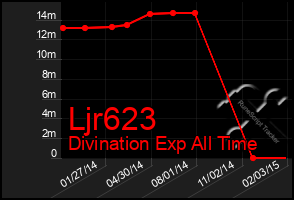 Total Graph of Ljr623