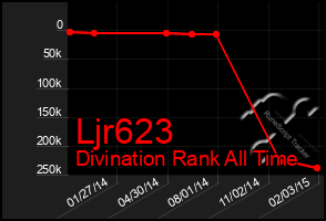 Total Graph of Ljr623