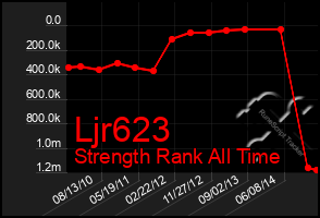 Total Graph of Ljr623