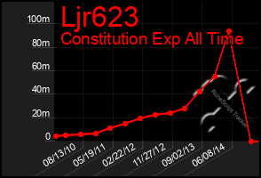 Total Graph of Ljr623