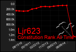 Total Graph of Ljr623