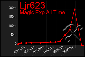 Total Graph of Ljr623