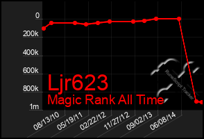 Total Graph of Ljr623