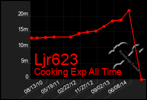 Total Graph of Ljr623