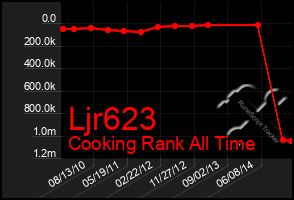 Total Graph of Ljr623