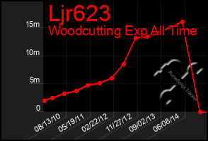 Total Graph of Ljr623