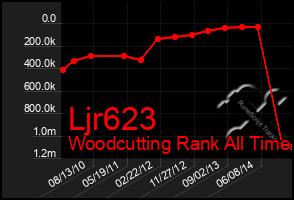 Total Graph of Ljr623