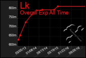 Total Graph of Lk