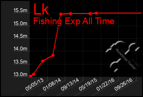 Total Graph of Lk