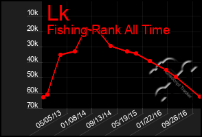 Total Graph of Lk