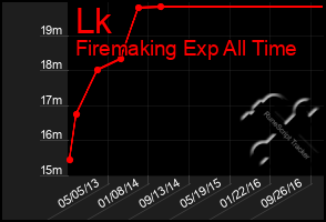 Total Graph of Lk