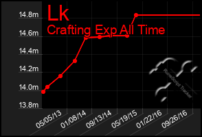 Total Graph of Lk