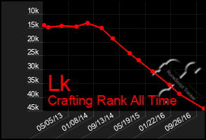 Total Graph of Lk