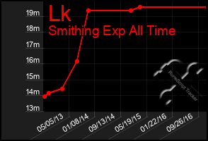 Total Graph of Lk